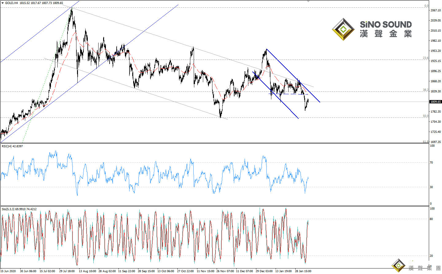 歐陽承曦:現貨金價回測遇阻
