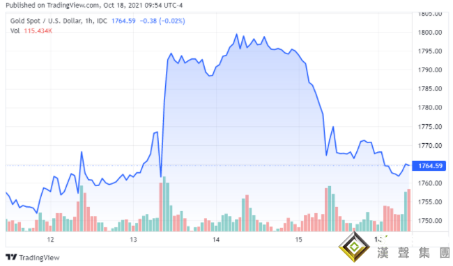 黃金突遭當頭棒擊后恐大跌？首席策略師：只要維持這一水平之上 仍可逢低買入黃金