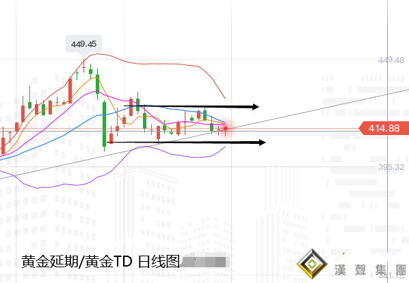 張堯浠:高位區間趨延續、金價依托10周線支撐看漲收陽