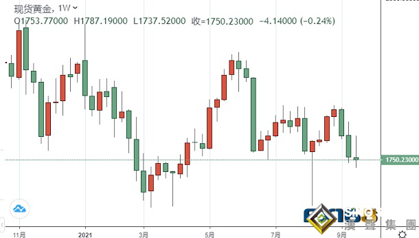 黃金周評：鮑威爾亮“鷹爪”、恒大危機牽動市場神經 金價坐上“過山車” 下周鮑威爾、耶倫攜重磅數據來襲