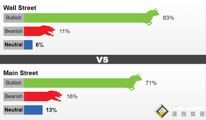 Kitco黃金調查：重大突破！金市看漲情緒高漲 長達5周漲勢開啟、多頭勢將攻克1900美元？