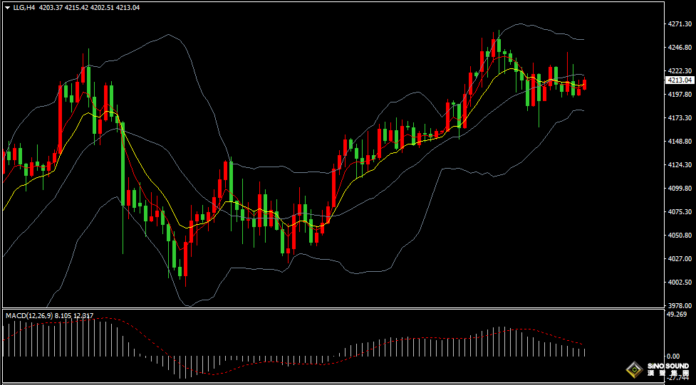 漢聲張新才:[12月4日早評]昨晚小非農ADP大幅下滑，美元走低金價沖高回落