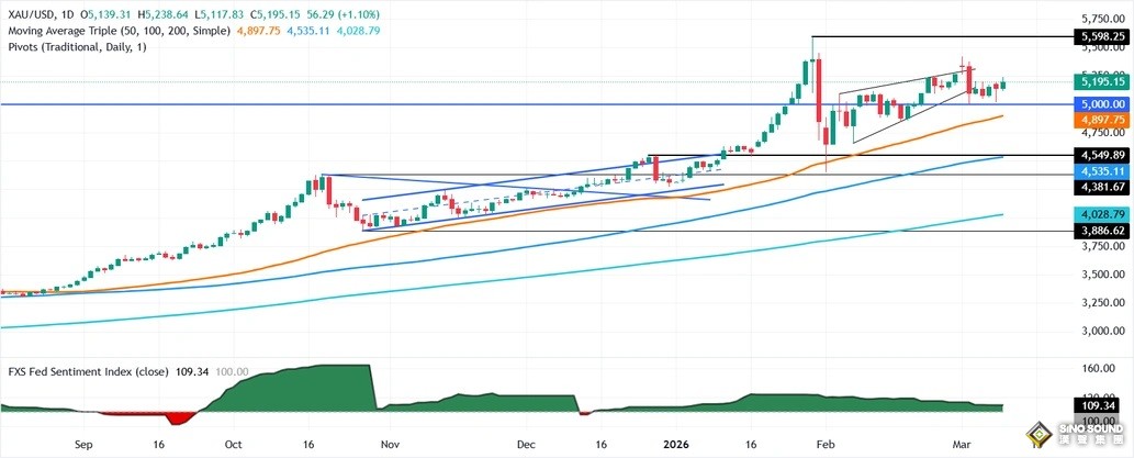 伊朗向特朗普發出死亡威脅！金價大漲56美元 接下來如何交易？