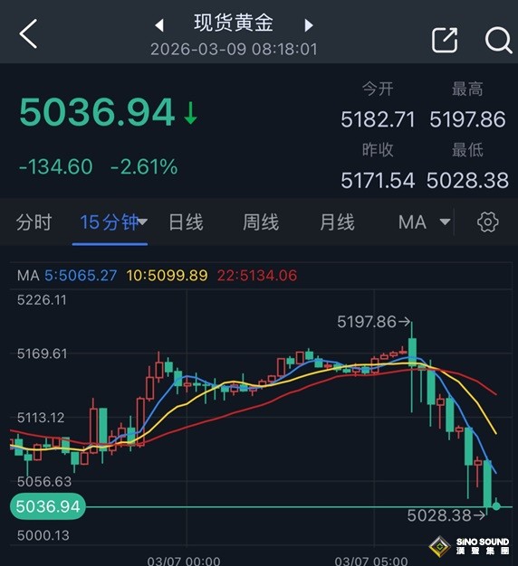 開盤勁爆行情！油價飆升、黃金卻狂瀉 金價暴跌近135美元 究竟怎麼回事？