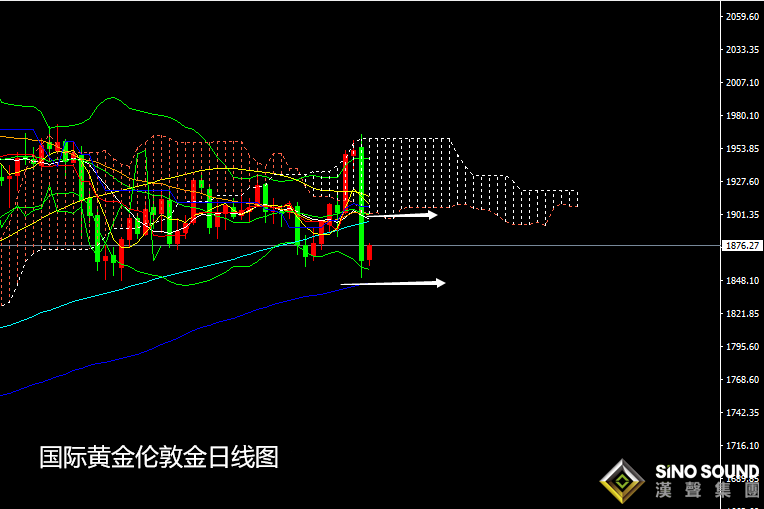 張堯浠:疫苗成黃金拋售導火索、日內反彈至阻力仍可空