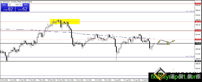 美聯儲勢必會放“鷹”？黃金多頭謹慎以待 黃金、白銀、原油最新操作策略
