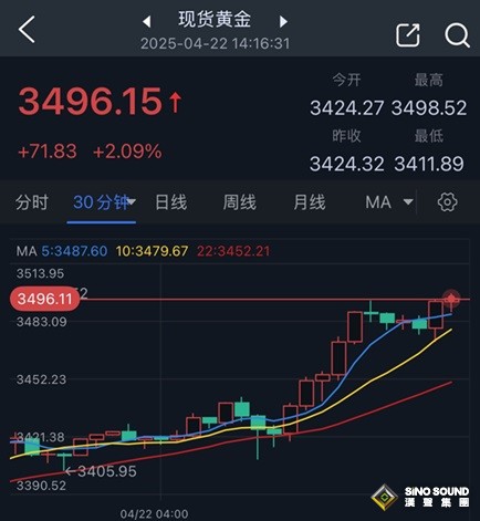 特朗普關稅新消息加劇黃金瘋漲行情！金價暴漲超70美元