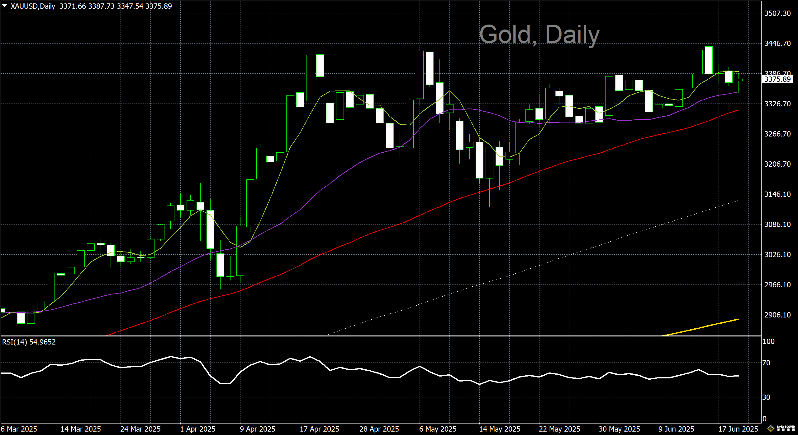 漢聲李義文:[6月19日]黃金跌定回穩 重拾上行動能