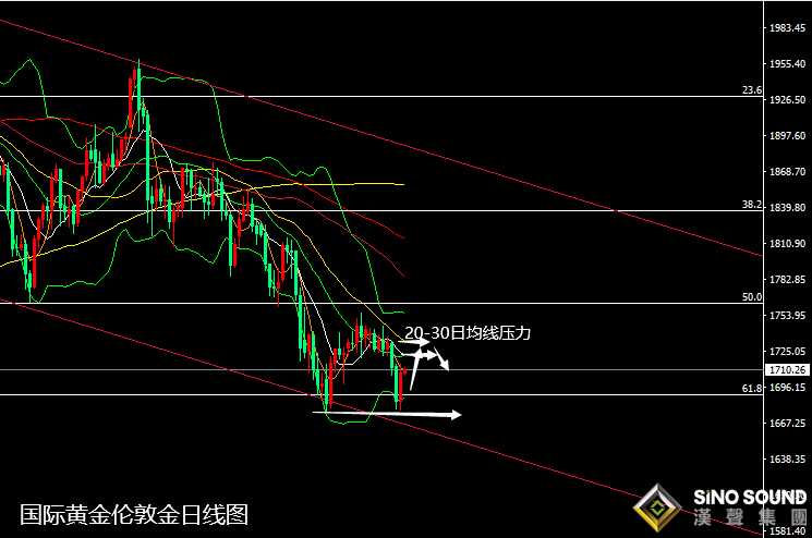 張堯浠:黃金月線收官日線止跌、反彈關注20-30日線壓力