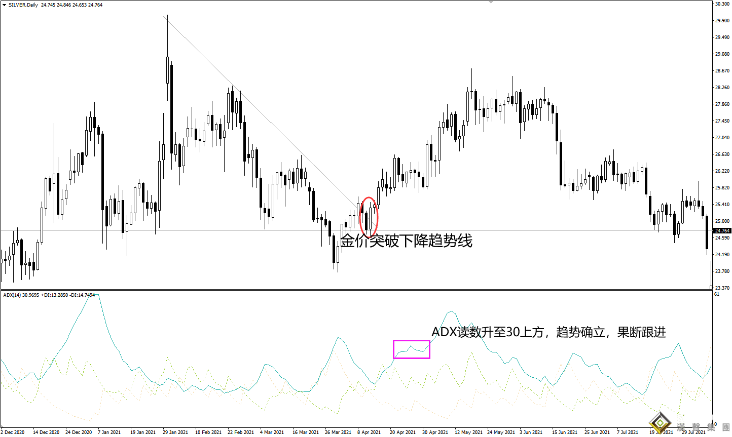 現貨白銀趨勢分析指標