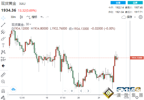 短線一波急漲！俄烏局勢與美聯儲均傳來新消息 黃金暴拉近20美元升向1940