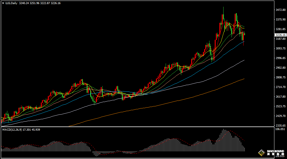 漢聲張新才:[5月16日早評]昨晚美國經濟數據疲軟，金價重新站上3200關口