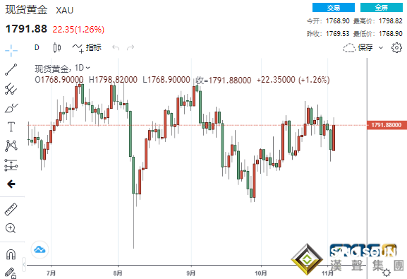 死貓跳！？美聯儲和英銀決定樂觀多頭 黃金一度狂飆近30美元、突破1800勢在必行？