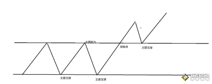 倫敦金現貨的真假突破行情