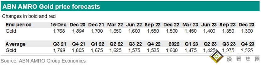 黃金明年恐大跌至1500美元！荷蘭銀行：金價前景仍是負面的，看空有四個原因