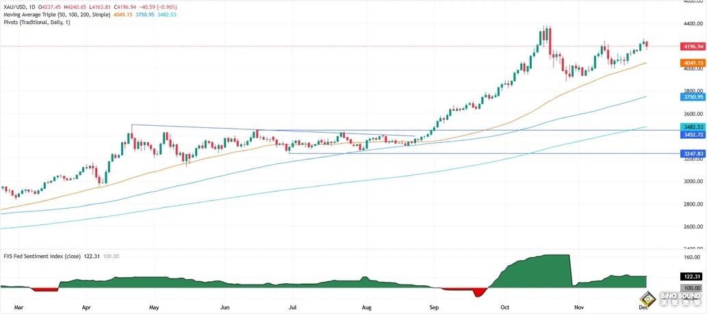 特朗普釋放重大資訊！黃金暴跌後突然“變臉” 金價巨震72美元
