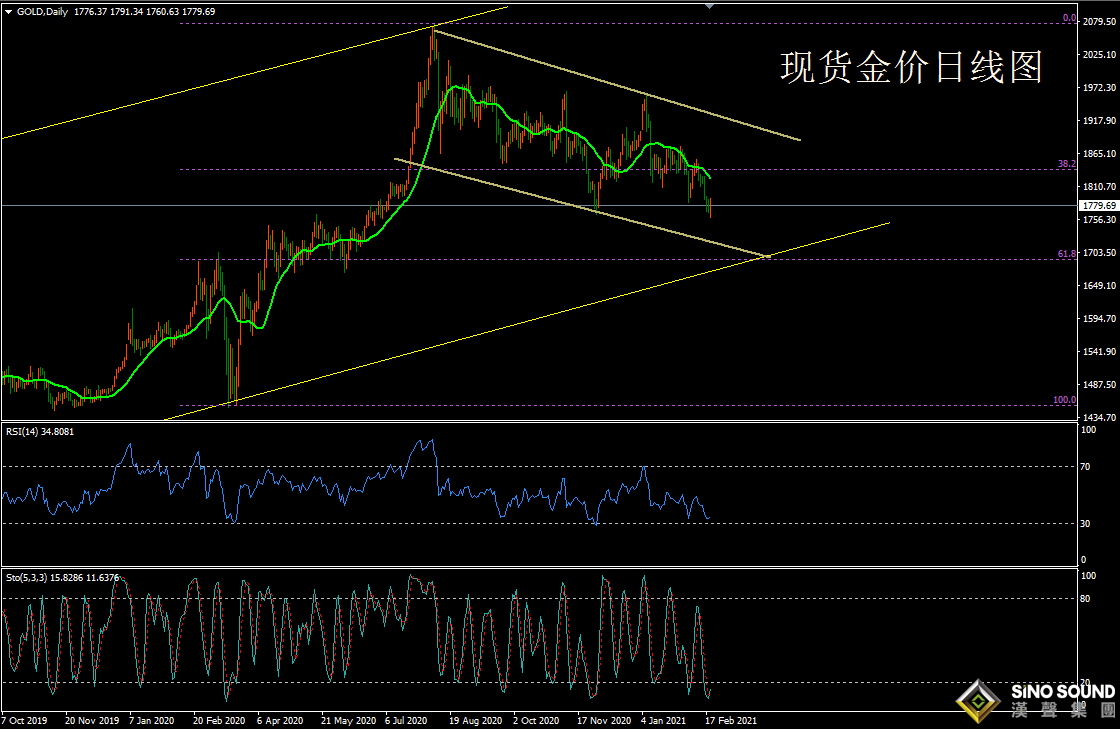歐陽承曦:[2月22日黃金周評]回升走勢微妙  靜候消息引爆