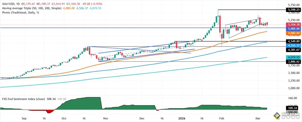 特朗普釋放伊朗戰爭重磅信號！市場大變臉 金價自日內低點暴漲
