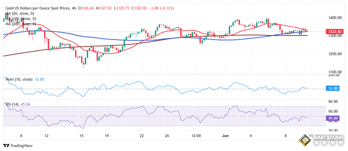 中美貿易談判突傳重大信號！金價自高點暴跌約30美元
