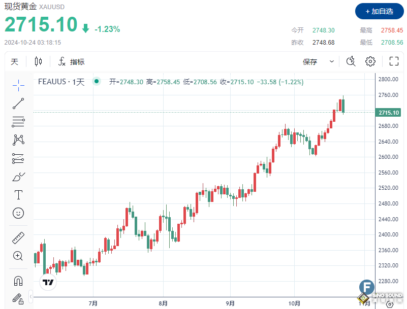 金價創新高後“直墜”50美元，多頭潰敗原因是TA