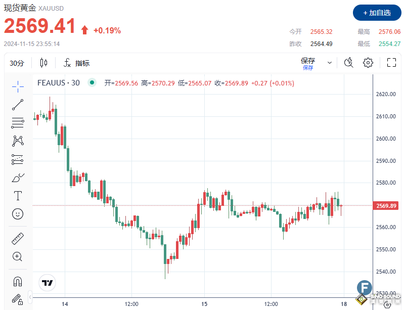 金價連續下跌，或錄得創近3年來最大單周跌幅