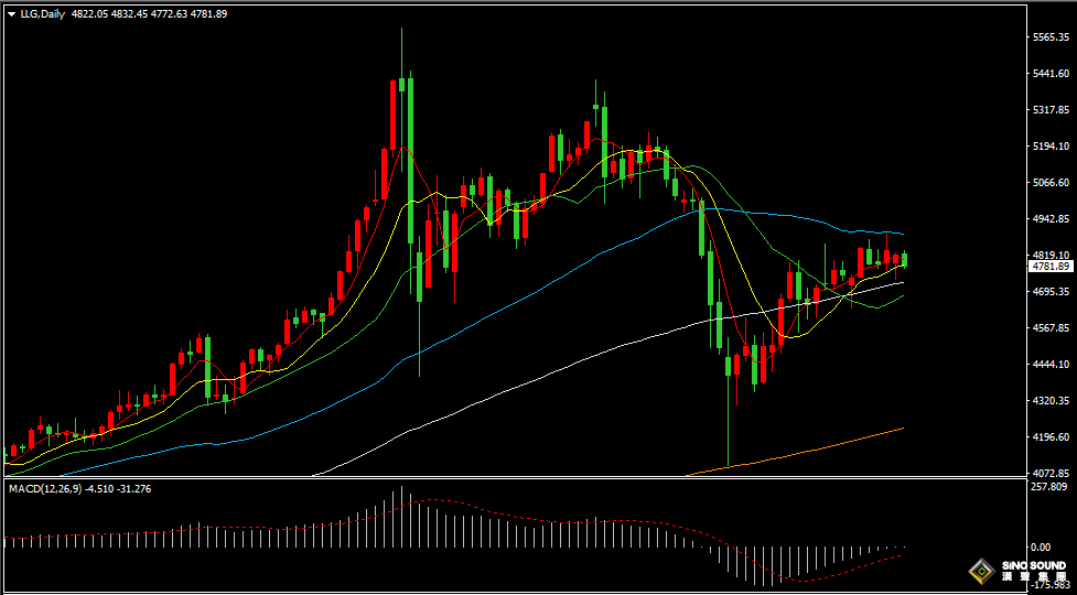漢聲張新才:[4月21日晚評]美伊對和談言論相反，金價失守4800美元關口