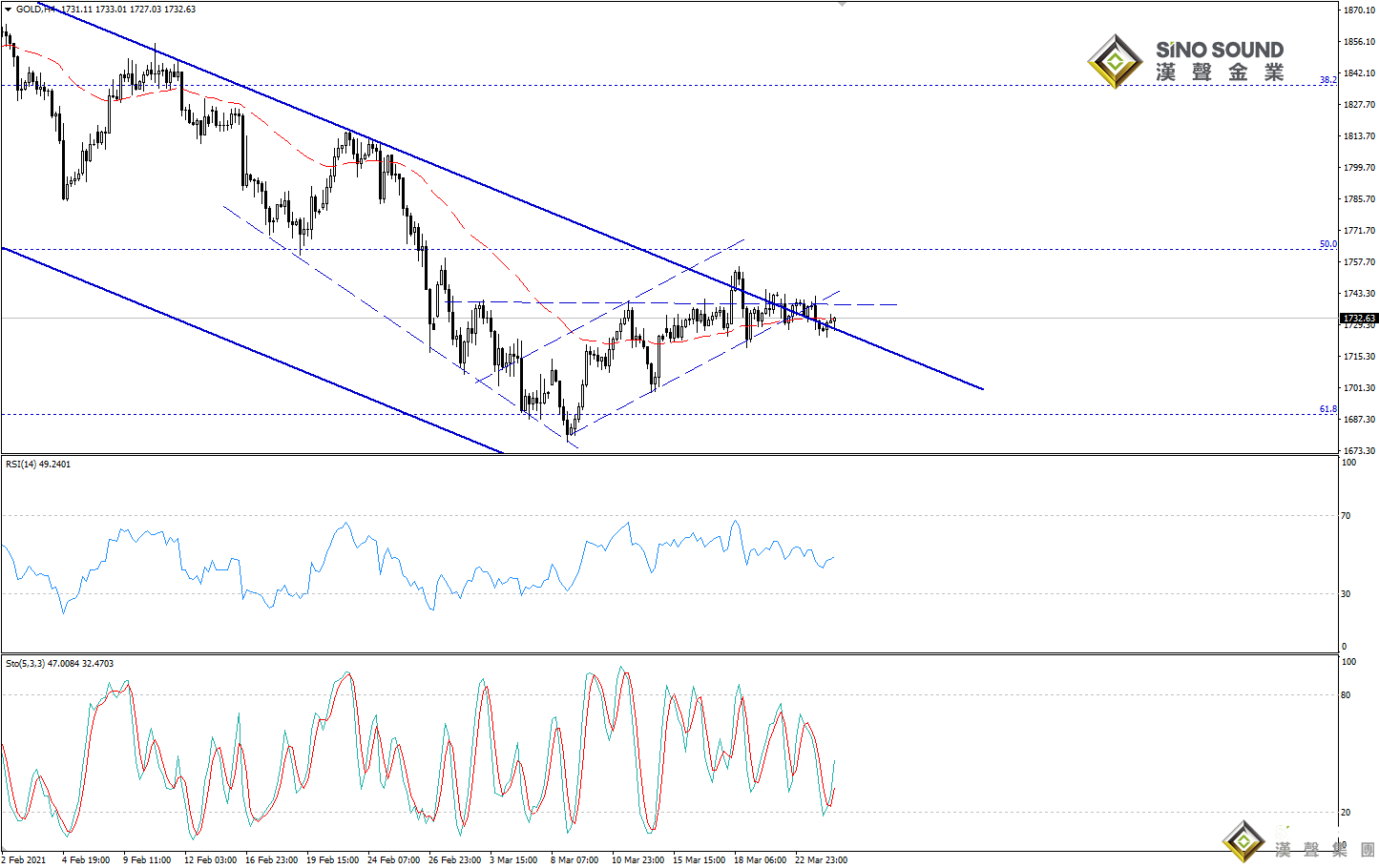 歐陽承曦:金價於平臺上方整固