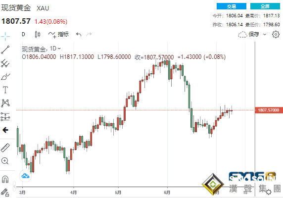 多空激烈交鋒！美國CPI創金融危機來最大漲幅 黃金急跌又急漲上演瘋狂行情