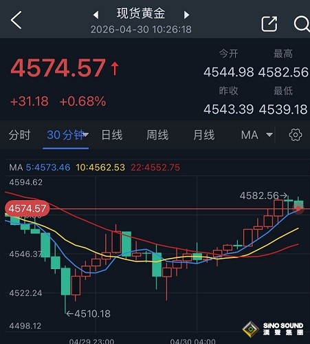 究竟怎么回事？黄金大跌后反弹 金价亚市一度大涨近40美元