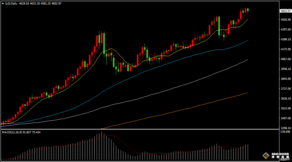 漢聲張新才:[1月15日晚評]金價高位區域盤整，多空雙方在4600關口爭奪