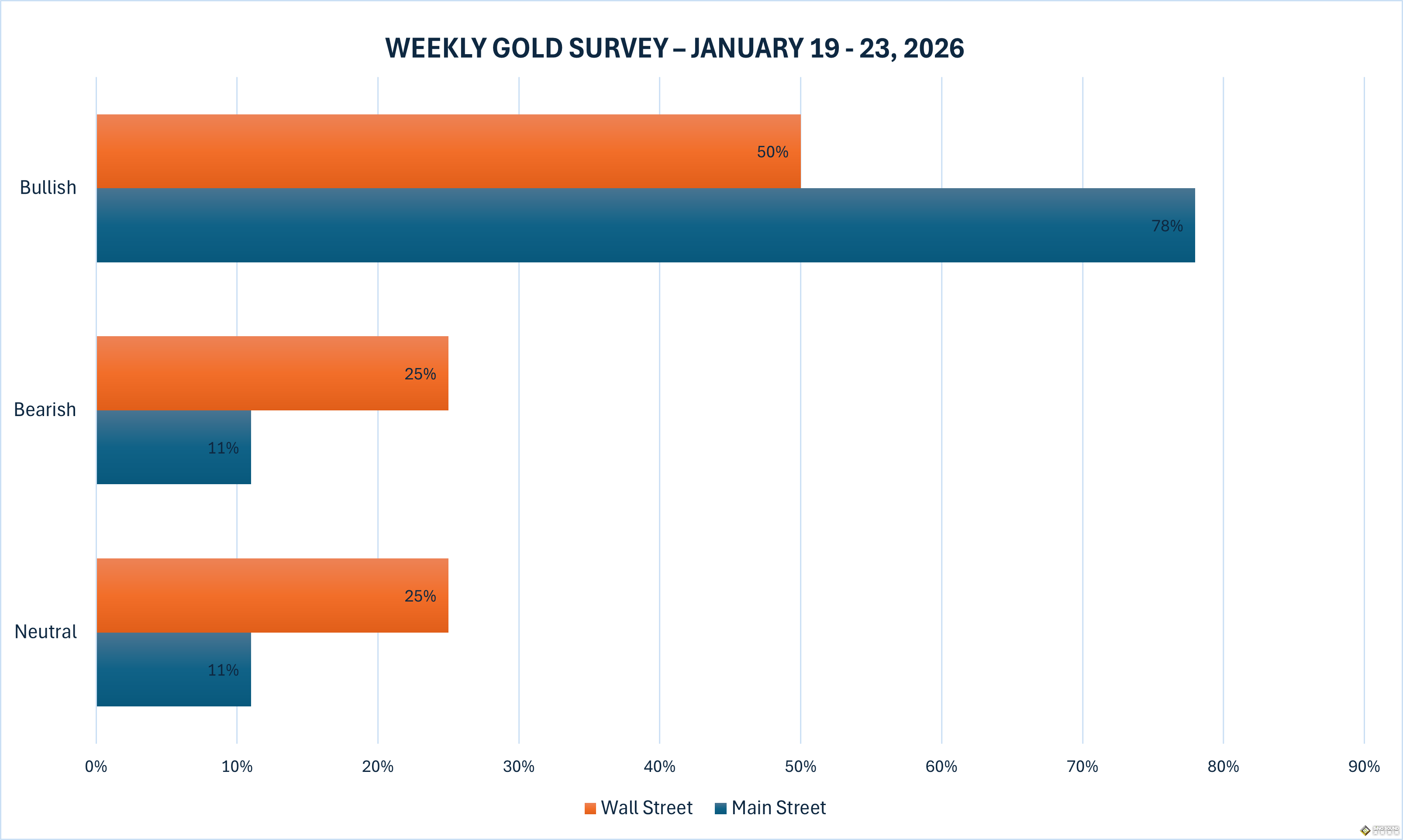 黃金周評：太瘋狂！金價狂飆後突現”閃崩“ 特朗普攜數據潮來襲，下周行情更勁爆？