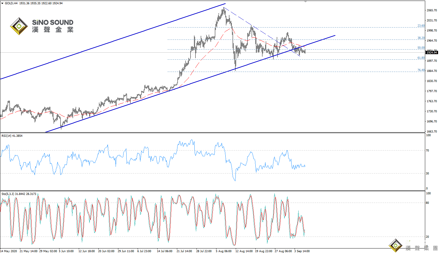 歐陽承曦:現貨金價跌破支撐