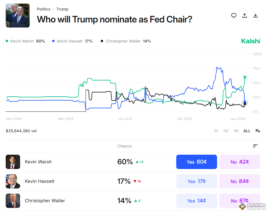 美聯儲主席“接班人”懸念突變！特朗普暗示“棄哈保沃” 全球市場瞬間巨變：美元急漲、金銀跳水、美股拉鋸