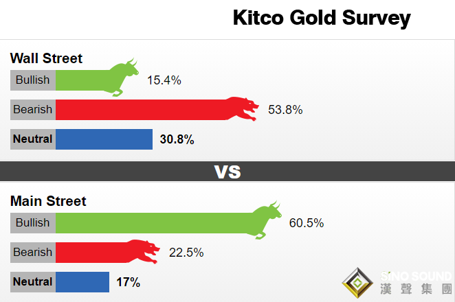 下周美聯儲恐將“鷹”擊長空！黃金上演“驚魂一跳”、華爾街轉而看跌金價