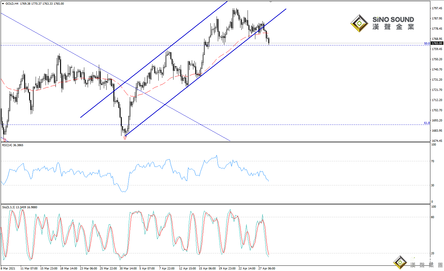 歐陽承曦:金價面對下行壓力