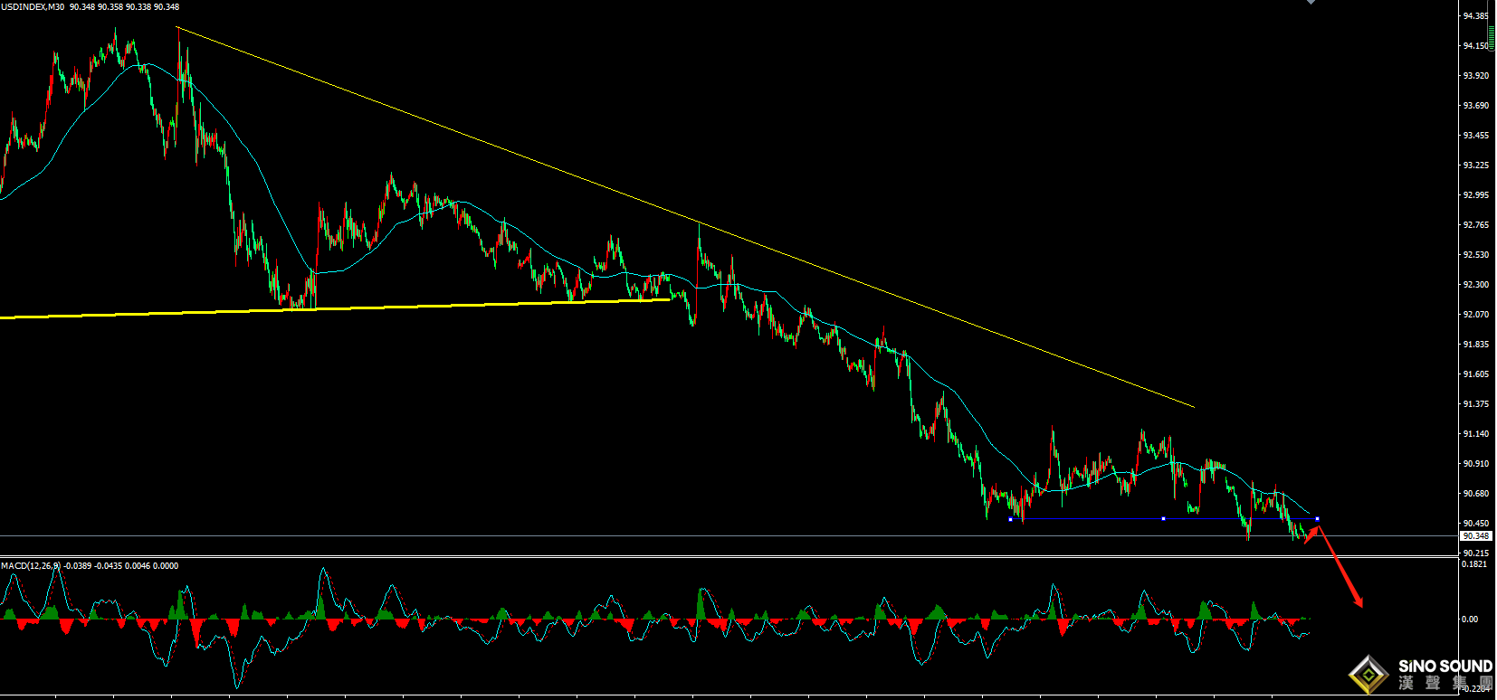 張明藝:黃金破位,今日回落繼續多！