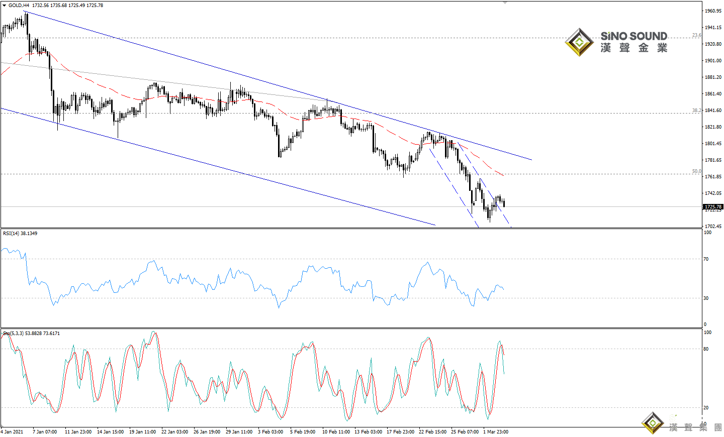 歐陽承曦:現貨金價表現抗跌