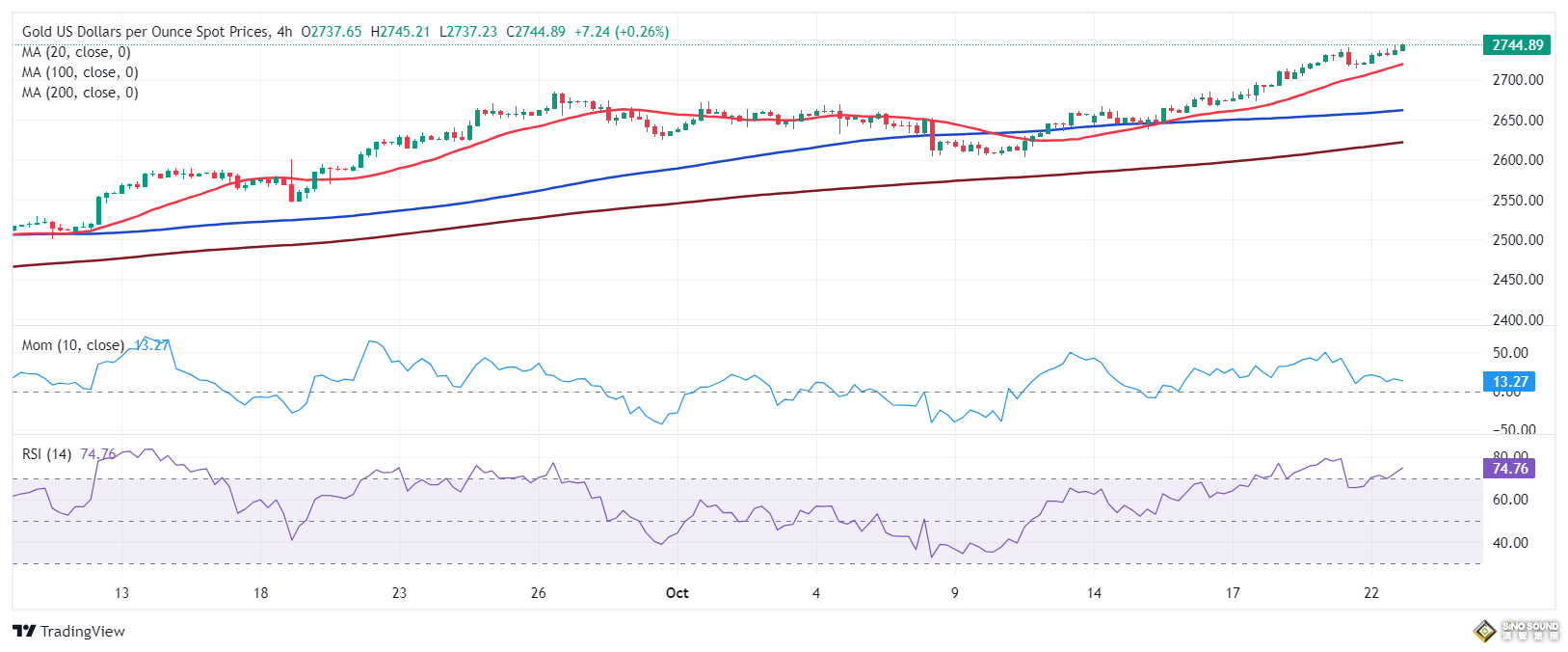 金價有望繼續創新高！多頭瞄準這些阻力 FXStreet首席分析師金價技術前景分析