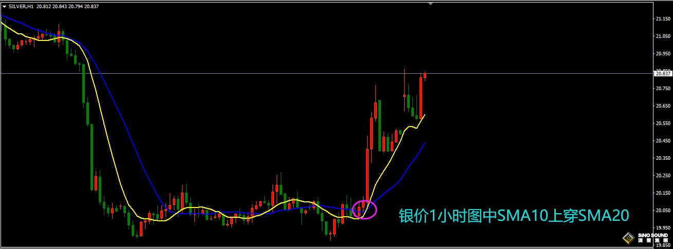 倫敦銀短線看什麼指標數據