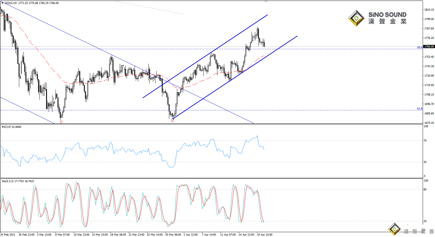 歐陽承曦:金價升勢仍在延續