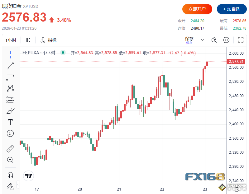 歷史性一日！特朗普再就格陵蘭表態 黃金狂飆站上4900美元、白銀突破96美元