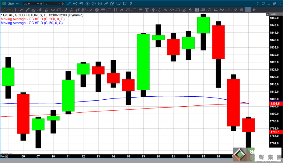 黃金恐出現重大拋售！技術分析：金價“死亡交叉”迫在眉睫 長短期價差縮至0.2美元