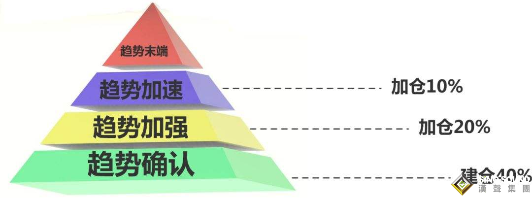 现货黄金今日建议的仓位管理方法有哪些？