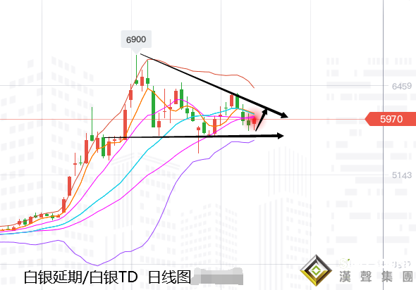 張堯浠:高位區間趨延續、金價依托10周線支撐看漲收陽