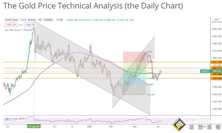 黃金準備好迎接鮑威爾證詞的“催化劑”！兩張圖暗示：金價長期前景仍看漲 投資者該如何獲利了結？