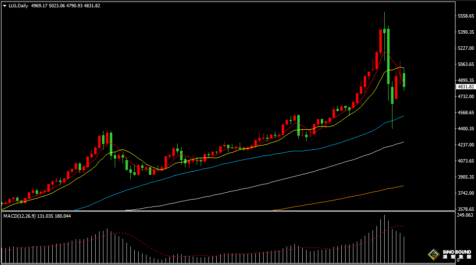 漢聲張新才:[2月5日早評]金價持續巨幅震動，短線操作風險增加
