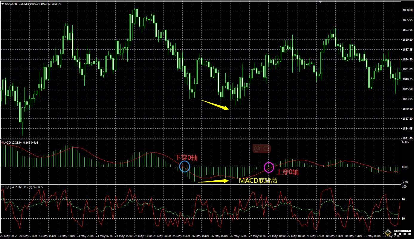 现货黄金macd的特殊用法