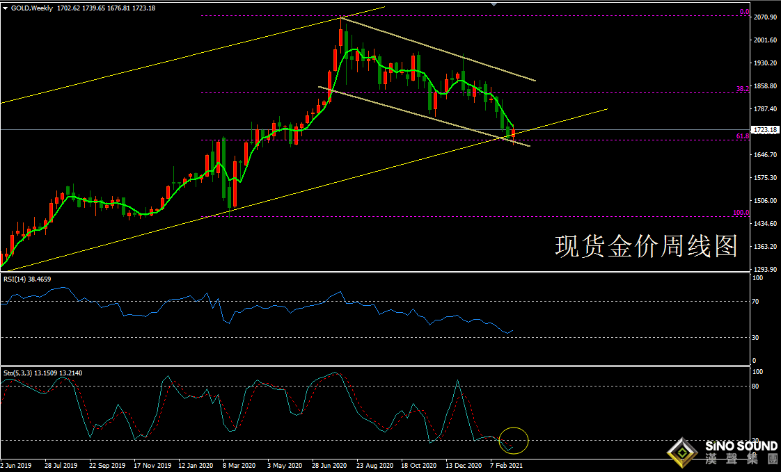 歐陽承曦:[3月15日黃金周評]探底回升意味漸濃 經濟預期左右多空