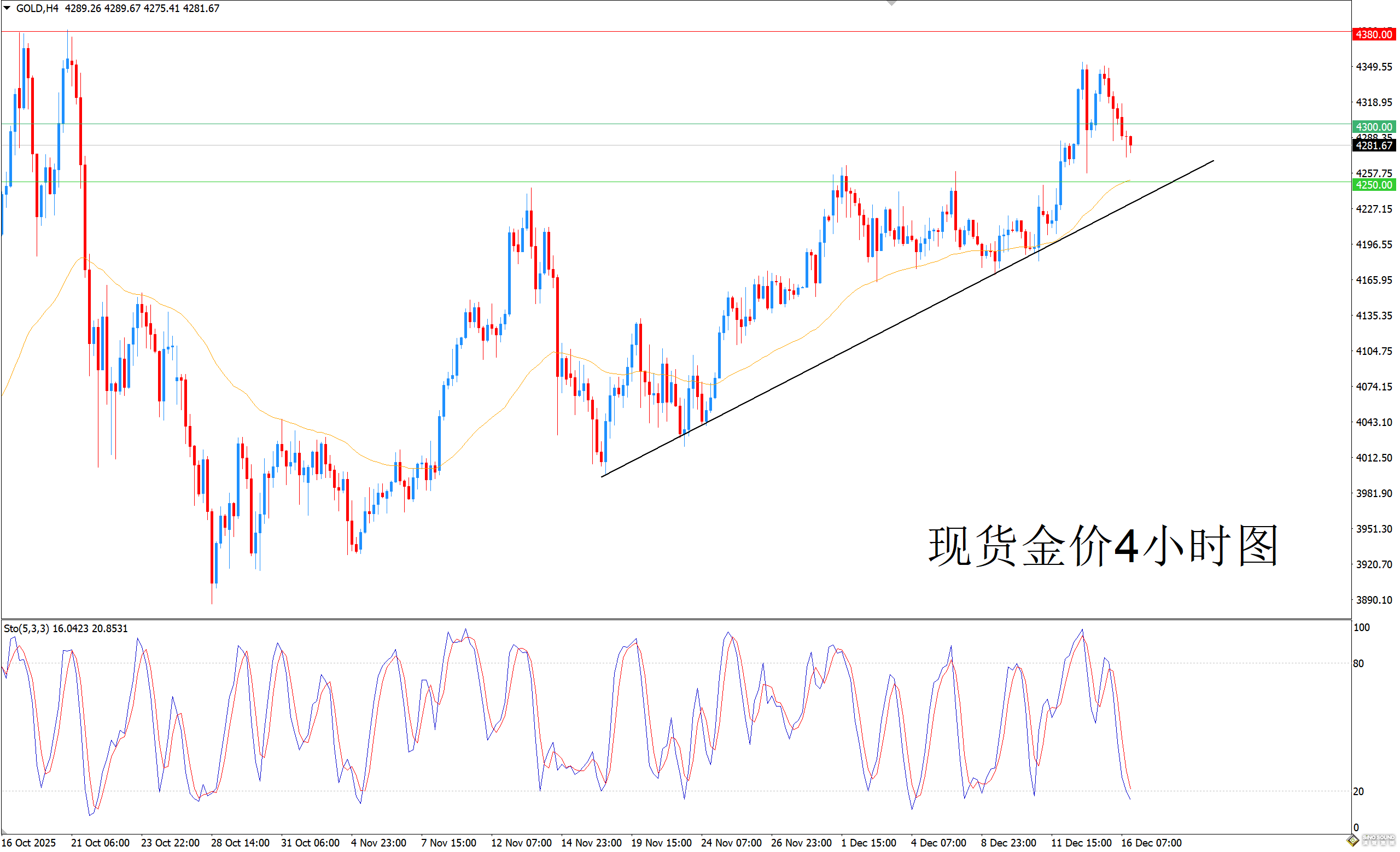 歐陽承曦：金價抹去昨日漲幅