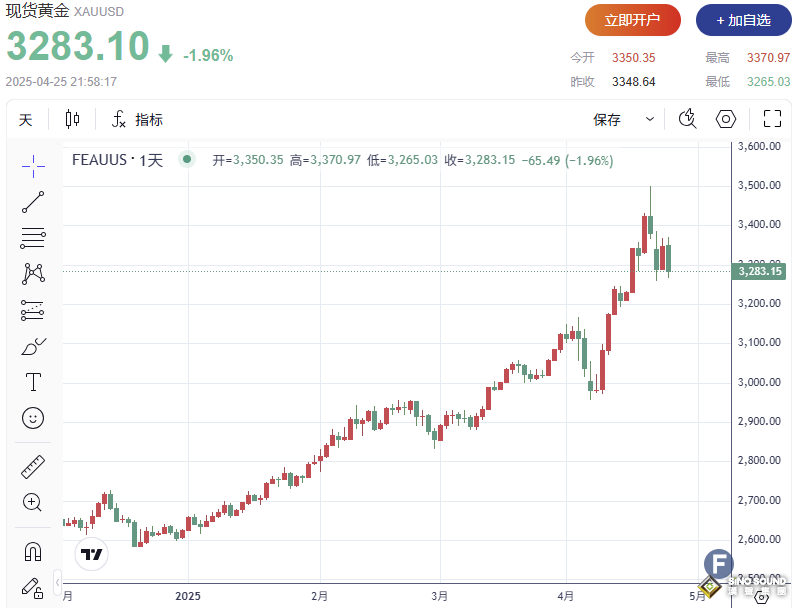 中美關關係緩和、避險需求降溫！金價單日重挫近2%，美元反彈